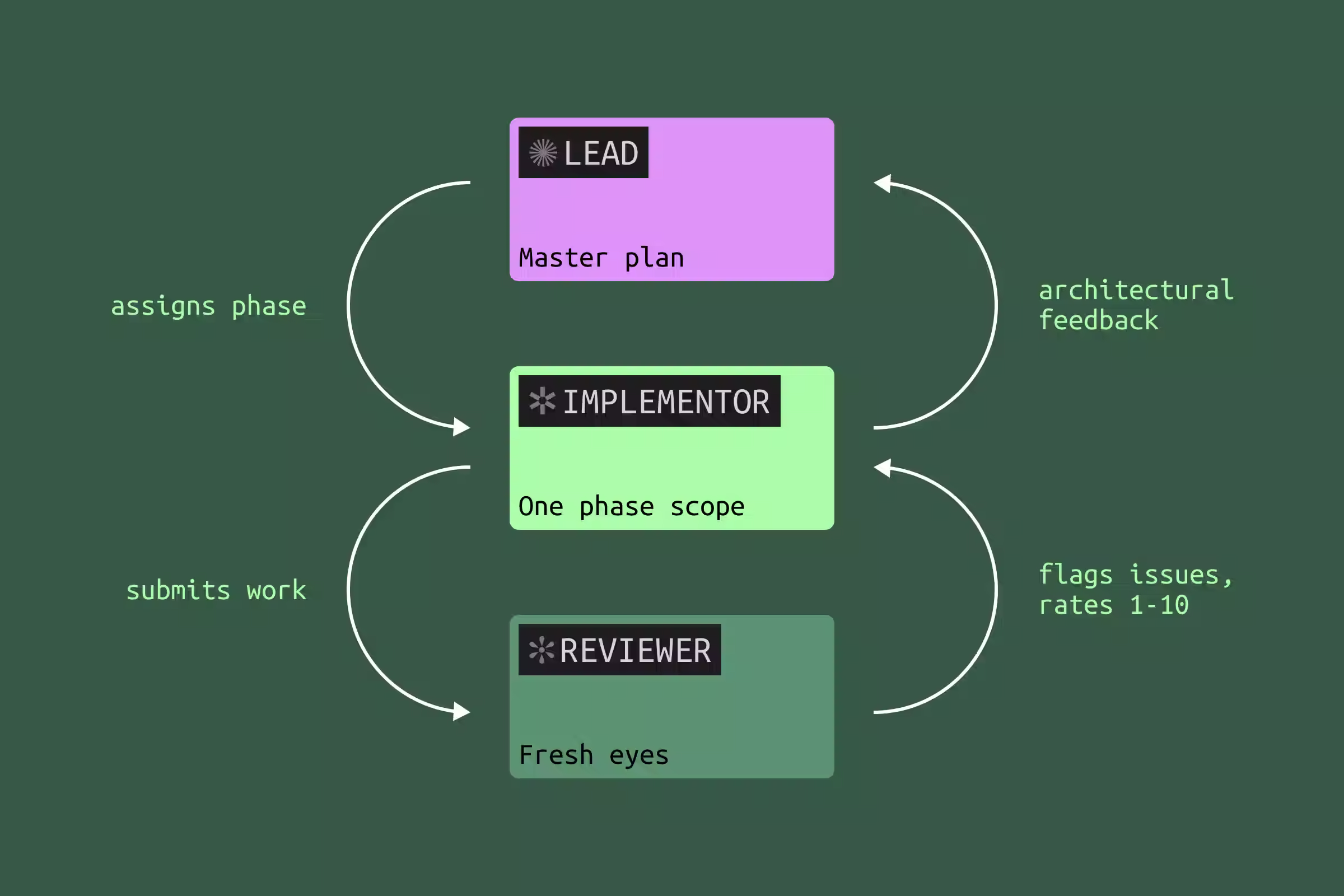 The three agent roles: lead, implementer, and reviewer, with the feedback loops between them