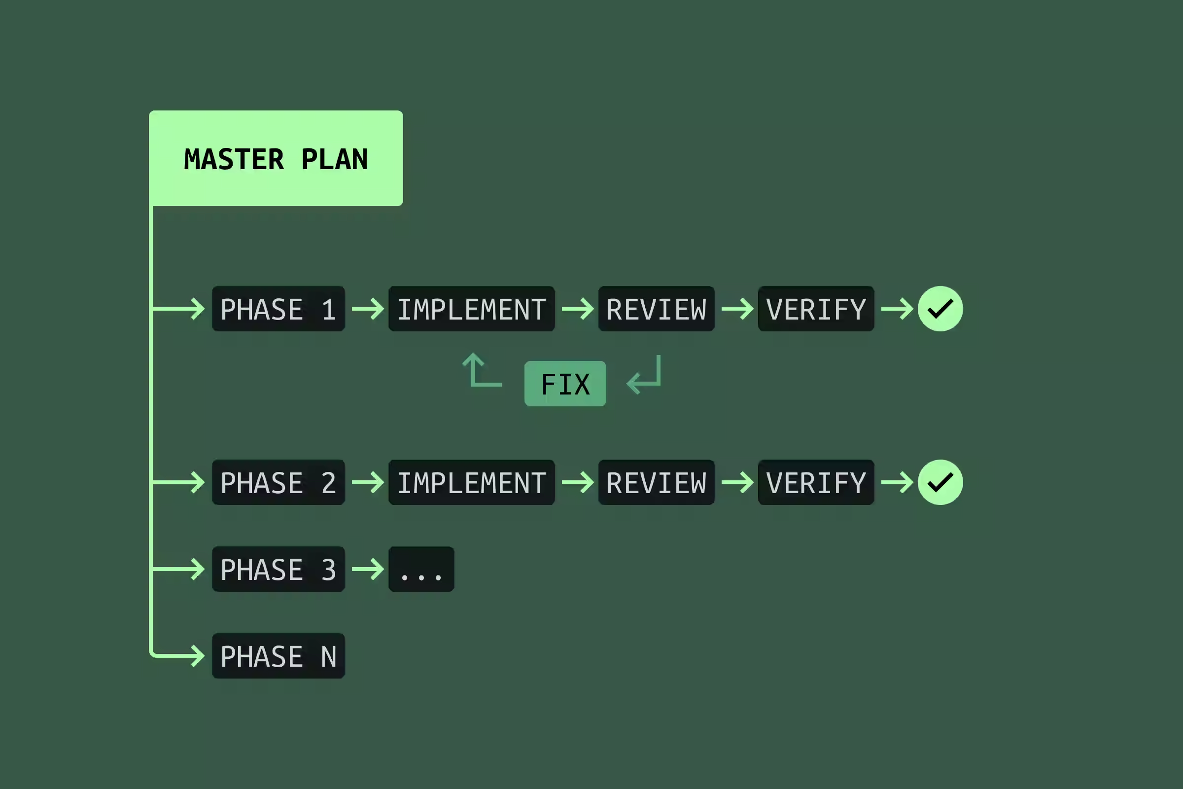 The master plan split into phases, each phase cycling through implement, review, and verify