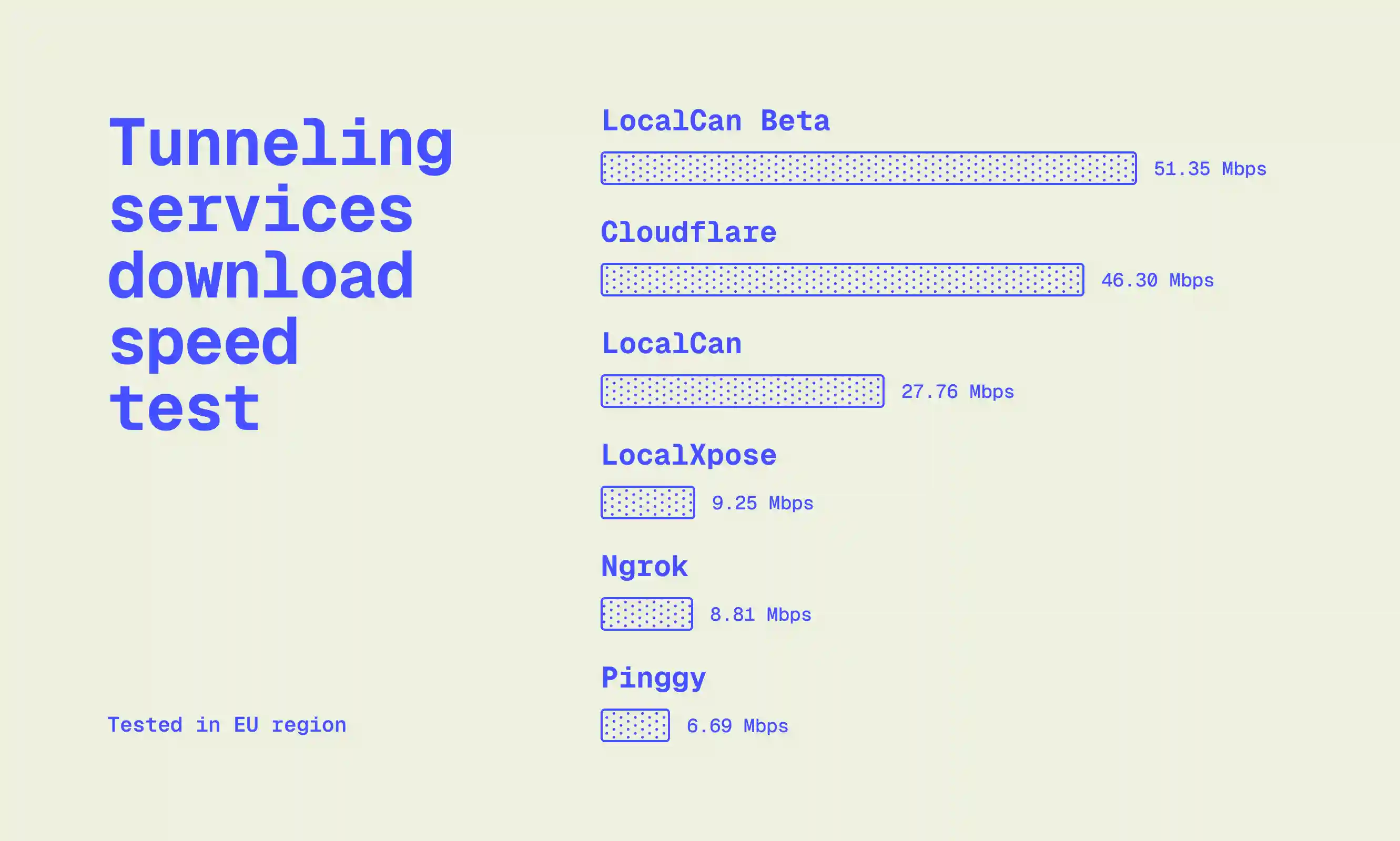 Speed Test Results Bar Chart - LocalCan Beta leads with 51.35 Mbps, followed by Cloudflare at 46.30 Mbps